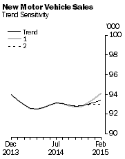 Graph: New Motor Vehicle Sales - Trend Sensitivity