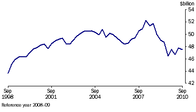 Graph: Manufacturers' inventories, (from Table 4.4) Seasonally adjusted—Chain volume measure