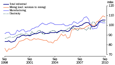 Graph: Indexes of Industrial Production, (from Table 4.1) Seasonally adjusted—2008–09 = 100.0