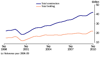 Graph: Construction activity, chain volume measure, trend from table 4.10. Showing Total construction and Total building.