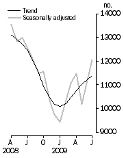 Graph: Number of dwelling units approved