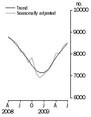 Graph: Private sector houses approved