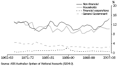 Graph: 30.10 Investment, Relative to GDP