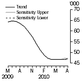 Graph: SENSITIVITY ANALYSIS 