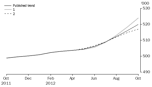 Graph: WHAT IF...?  REVISIONS TO STVA TREND ESTIMATES, Australia