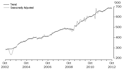 Graph: SHORT-TERM RESIDENT DEPARTURES, Australia