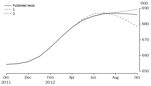 Graph: WHAT IF...?  REVISIONS TO STRD TREND ESTIMATES, Australia