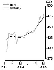 Graph: Visitor arrivals Short-term