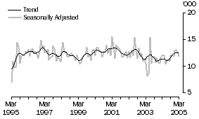 Graph: HONG KONG, Short-term Visitor Arrivals