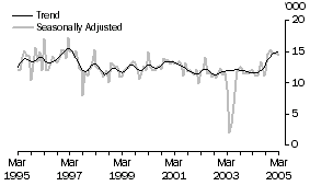 Graph: HONG KONG, Short-term Resident Departures