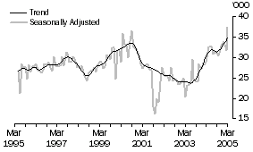 Graph: United States of America