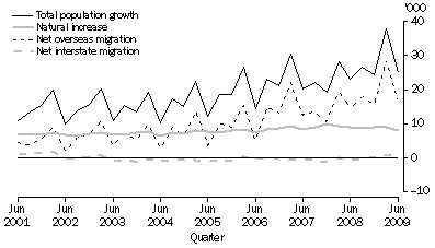 Graph: Components of population growth, Victoria