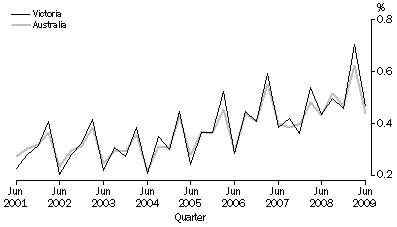 Graph: Quarterly population growth