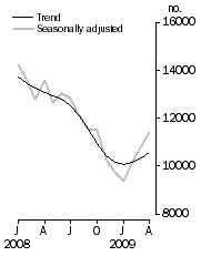 Graph: Number of dwelling units approved