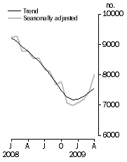 Graph: Private sector houses approved