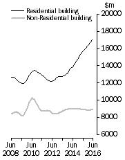 Graph: Construction Data; ASGS - Chain Volume Measures