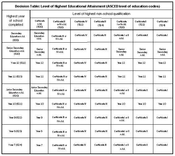 Diagram: LEVEL OF HIGHEST EDUCATIONAL ATTAINMENT