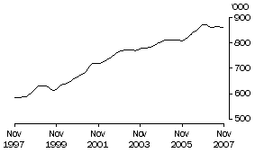 Graph: Males Employed Part Time