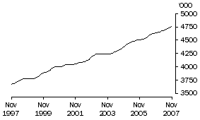 Graph: Employed Females Total