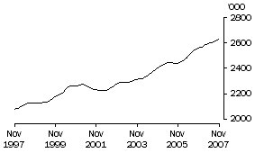 Graph: Females Employed Full Time