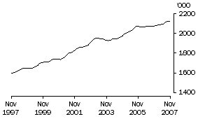 Graph: Females Employed Part Time