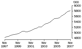 Graph: Employed Males Total