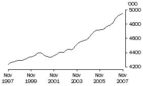 Graph: Males Employed Full Time