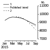 Graph: Private other dwelling units approved