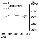 Graph: Private sector houses approved