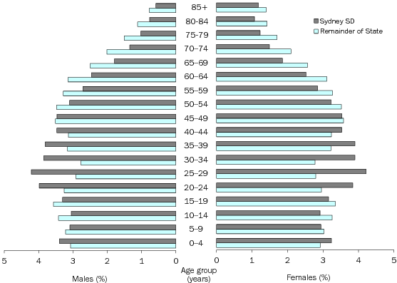 Diagram: AGE AND SEX DISTRIBUTION (%), New South Wales—30 June 2010