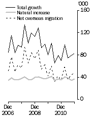 Graph: Population growth, Quarterly