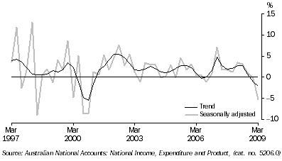 Graph: Private gross fixed capital formation (PGFCF), chain volume measure, quarterly percentage change from table 1.2. Showing Trend and Seasonally adjusted.