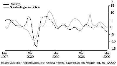 Graph: Private gross fixed capital formation (PGFCF), selected components, chain volume measure, trend, quarterly percentage change from table 1.2. Showing Dwellings and Non-dwelling construction.