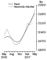 Graph: Value of dwelling commitments, Total dwellings