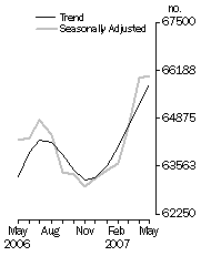 Graph: Number of dwelling commitments, Owner occupied housing