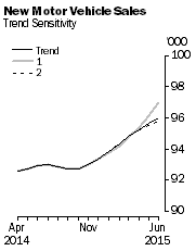 Graph: New Motor Vehicle Sales - Trend Sensitivity