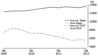 Graph: Manufacturing