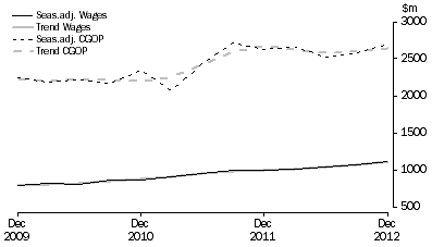 Graph: Electricity, Gas, Water and Waste Services