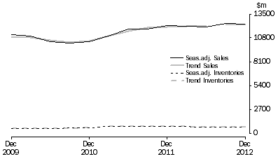 Graph: Electricity, Gas, Water and Waste Services