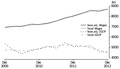 Graph: Wholesale Trade