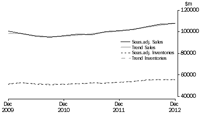 Graph: Wholesale Trade