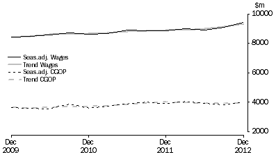 Graph: Retail Trade