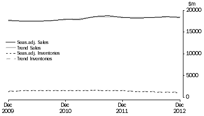 Graph: Accommodation and Food Services