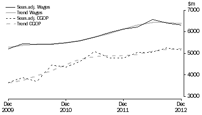 Graph: Transport, Postal and Warehousing