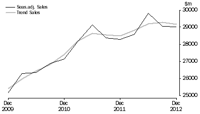 Graph: Transport, Postal and Warehousing