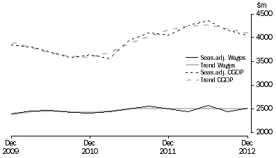 Graph: Rental, Hiring and Real Estate Services