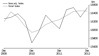 Graph: Rental, Hiring and Real Estate Services