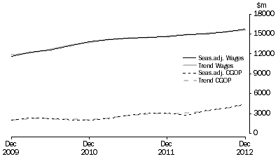 Graph: Professional, Scientific and Technical Services