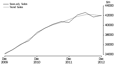 Graph: Professional, Scientific and Technical Services