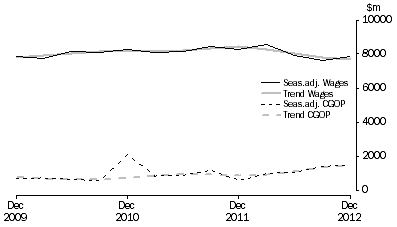 Graph: Financial and Insurance Services